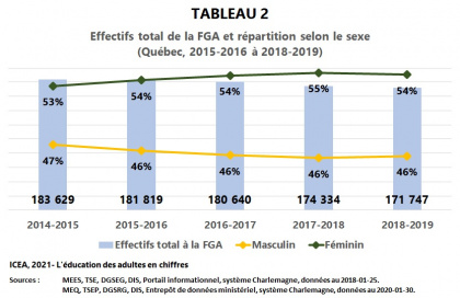 Les adultes à la formation générale des adultes