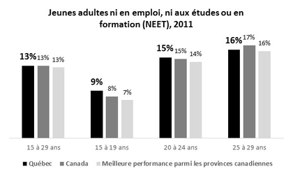 Population âgée de 15 à 29 ans ni en emploi, ni aux études ou en formation (NEET)