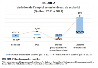 Emploi selon le niveau de scolarité