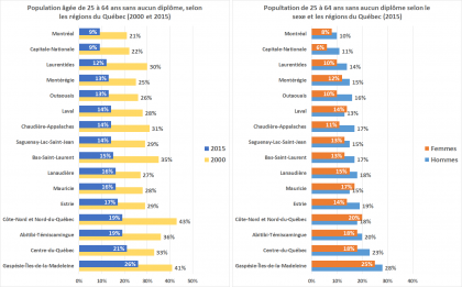 Proportion de la population âgée de 25 à 64 ans sans aucun diplôme, selon la région