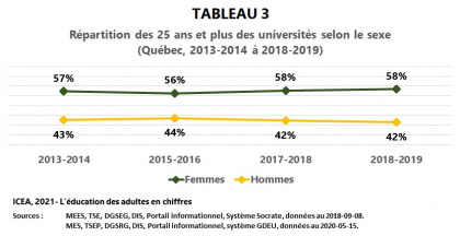 Les adultes dans les universités