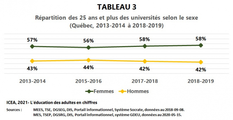 Fichier:Universites-Effectif 25ans-Sexe 2013-2019 I12 T3 ICEA2021.jpg