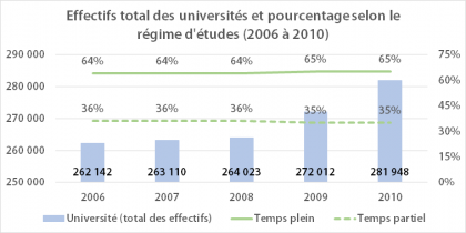 Les adultes dans les universités