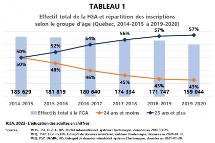 Les adultes à la formation générale des adultes