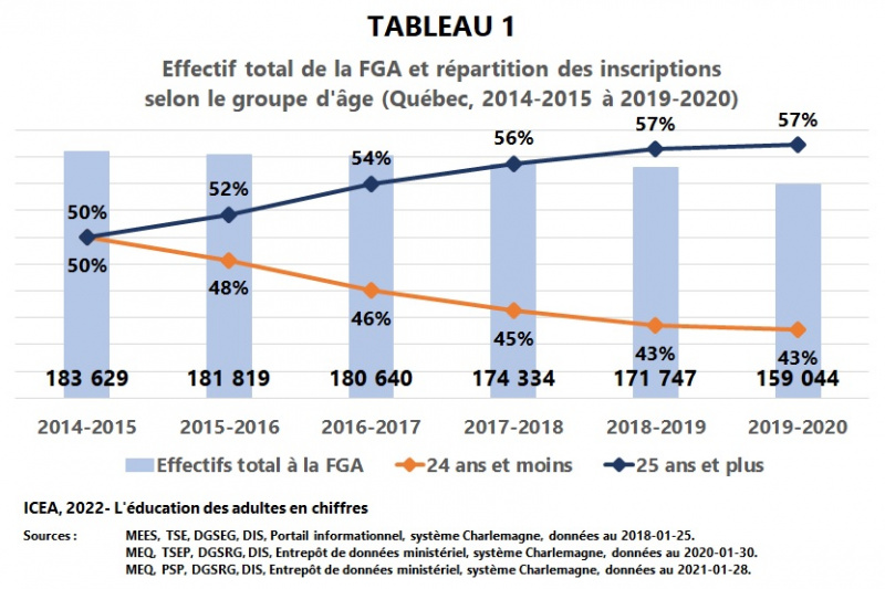 Fichier:FGA-Effectfif-et-inscriptions Groupe-age 2014-2020 I9 T1 ICEA2022.jpg