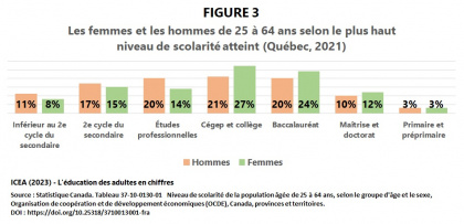 Plus haut niveau de scolarité atteint chez les 25 à 64 ans