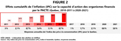 Financement à la mission des organismes bénéficiaires du PACTE