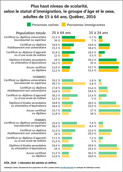 Scolarité des personnes immigrantes