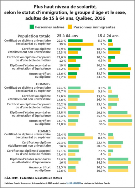 Fichier:Immigrants Scolarite-sexe-statut-age 15-64ans ICEA2019.jpg