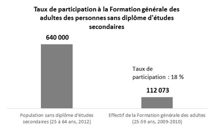Taux de participation à la formation générale des adultes des personnes âgées de 25 à 59 ans sans diplôme d’études secondaires