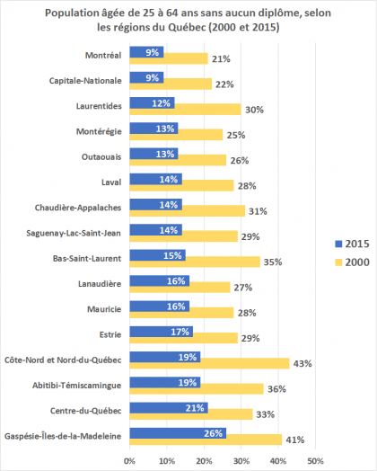 Proportion de la population âgée de 25 à 64 ans sans aucun diplôme, selon la région et le sexe