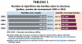 Monoparentale Situation Nombre-repartition 2001-2016 T1 ICEA2019.jpg