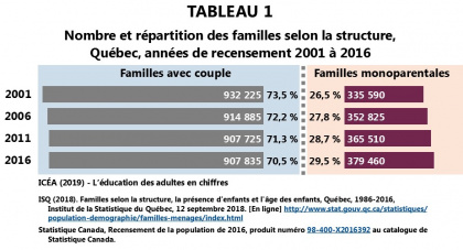Profil des familles monoparentales