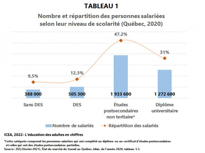 Emploi selon le niveau de scolarité