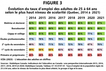 Taux d’emploi selon le plus haut niveau de scolarité atteint