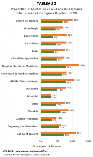 Fichier:Sans-diplome 24-64ans-sexe-regionsQC-2019 I7 T2 ICEA2021.jpg