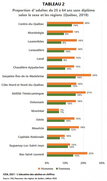 Proportion de la population âgée de 25 à 64 ans sans aucun diplôme, selon la région et le sexe