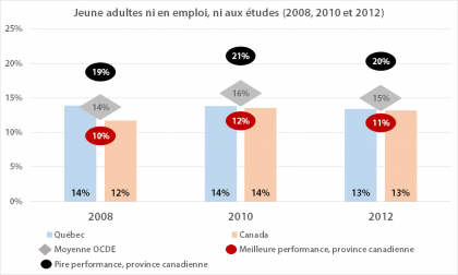 Les 15 à 29 ans ni en emploi, ni aux études