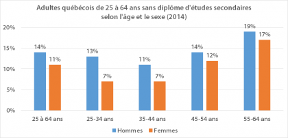 Situation des adultes dont le plus haut niveau de scolarité atteint est inférieur au diplôme d’études secondaires