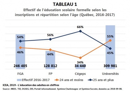 Les adultes à l'éducation scolaire formelle