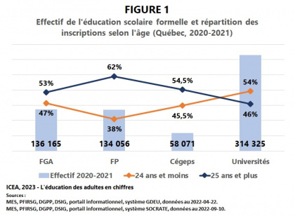 Les adultes à l'éducation scolaire formelle