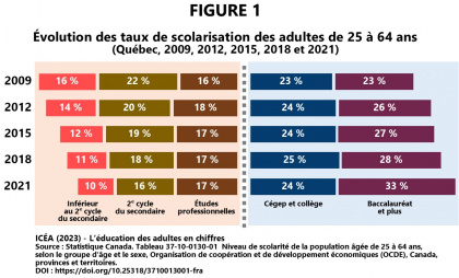 Plus haut niveau de scolarité atteint chez les 25 à 64 ans