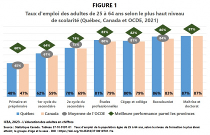 Taux d’emploi selon le plus haut niveau de scolarité atteint