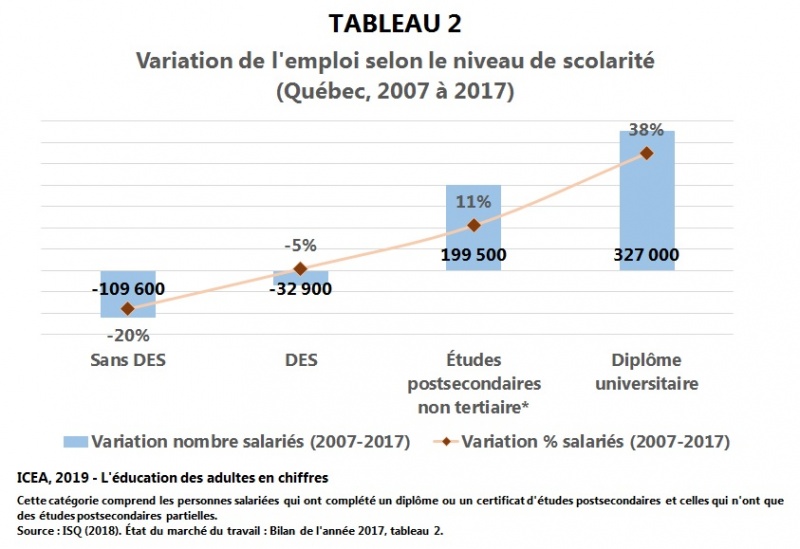 Fichier:Salariees Variation2007-2017 scolarite T2 I21 ICEA2019.jpg