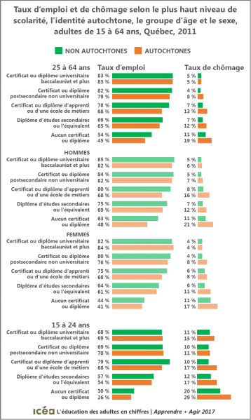 Fichier:Autochtone emploi-chomage-scolarité-sexe-ages Quebec 2011.png