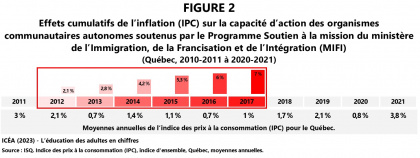 Financement à la mission globale des organismes soutenus par le ministère de l’Immigration, de la Francisation et de l’Intégration (MIFI)