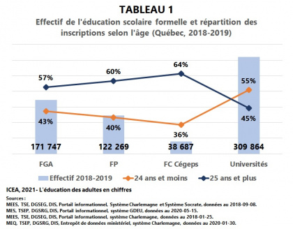 Les adultes à l'éducation scolaire formelle