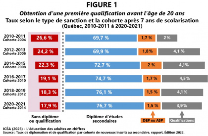 Diplomation à l’âge de 20 ans