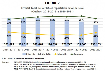 Les adultes à la formation générale des adultes