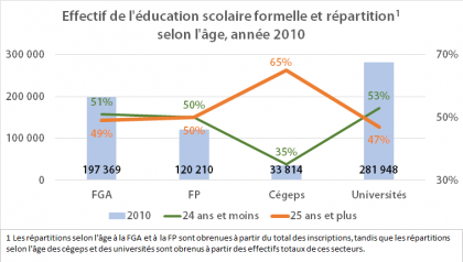 Les adultes à l'éducation scolaire formelle