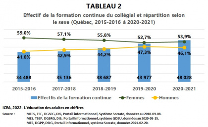 Les adultes à la formation continue du collégial