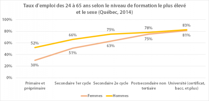 Taux d’emploi selon le plus haut niveau de scolarité atteint