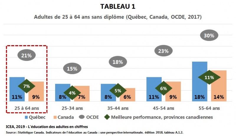 Fichier:Sans-diplome 25-64ans T1 I6 ICEA2019.jpg