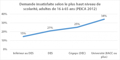 Demande insatisfaite des adultes