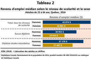 Adulte25ans-plus Revenu-scolarite-sexe T1 ICEA2019.jpg
