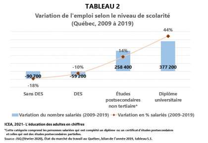 Emploi selon le niveau de scolarité