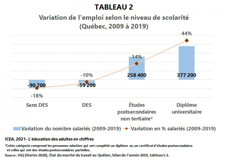 Fichier:Salariees Variation2009-2019 scolarite I21 T2 ICEA2021.jpg