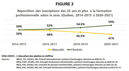 Les adultes à la Formation professionnelle