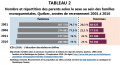 Monoparentale Situation Nombre-repartition 2001-2016 T2 ICEA2019.jpg