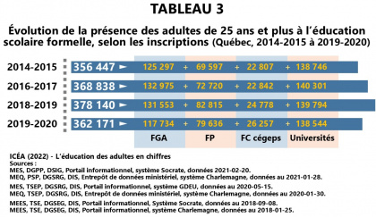 Les adultes à l'éducation scolaire formelle