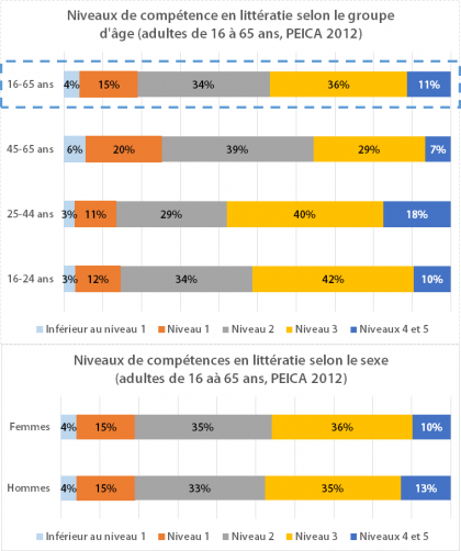 Niveaux de compétences des adultes en littératie