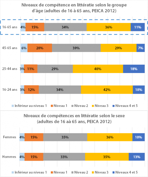 Fichier:ODD461 Litteratie age-et-sexe.png