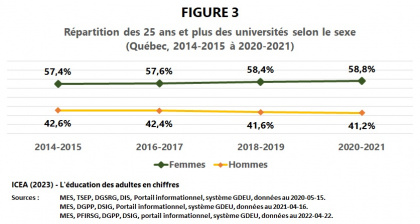 Les adultes dans les universités