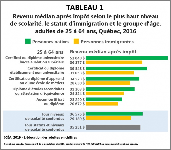 Fichier:Immigrants Revenu-scolarite-statut-age 25-64ans T1 ICEA2019.jpg