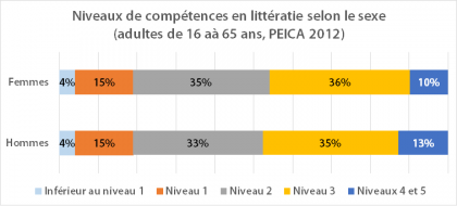 Niveaux de compétences des adultes en littératie