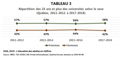 Les adultes dans les universités